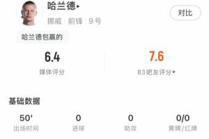 哈兰德半场数据:8次触球,3次射门1次射正预期进球0.37
