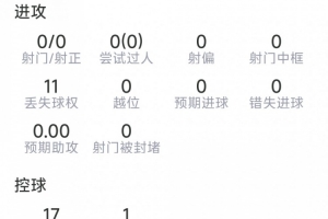 库库雷利亚本场数据:4次抢断,1次解围,1次拦截,评分7.1分
